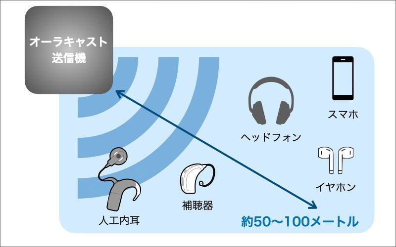 オーラキャスト送信機から受信デバイスに電波が届く様子の図